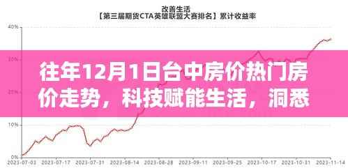 洞悉台中房价走势,智能房产分析系统上线与热门房价趋势解析