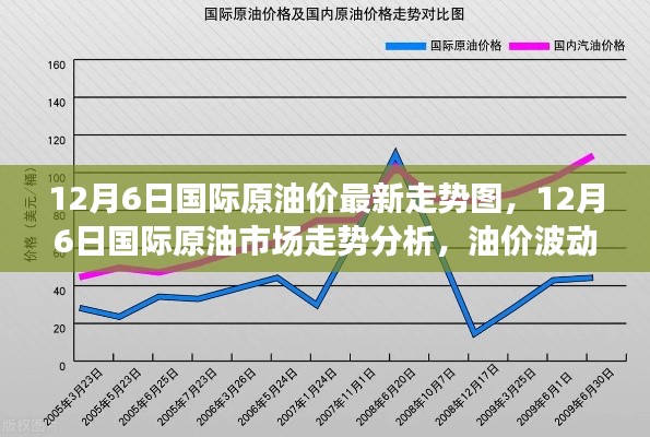 揭秘油价波动背后的故事与影响,12月6日国际原油市场走势分析